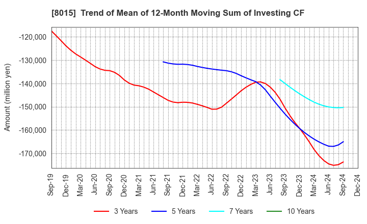 8015 TOYOTA TSUSHO CORPORATION: Trend of Mean of 12-Month Moving Sum of Investing CF