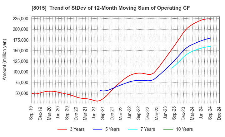 8015 TOYOTA TSUSHO CORPORATION: Trend of StDev of 12-Month Moving Sum of Operating CF