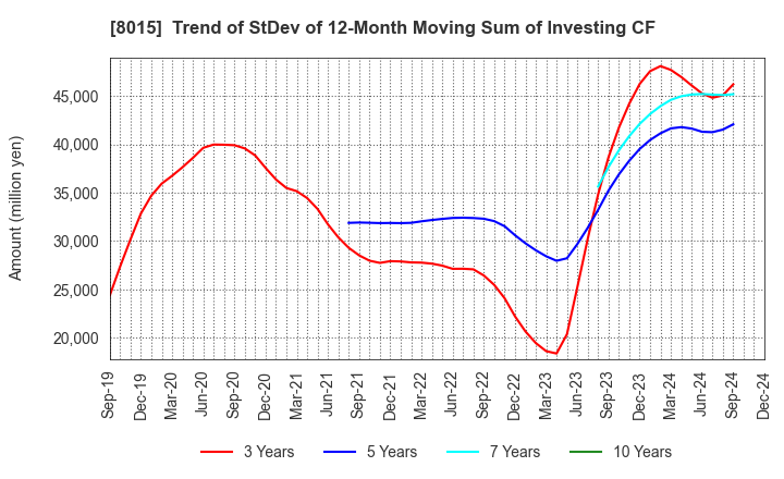 8015 TOYOTA TSUSHO CORPORATION: Trend of StDev of 12-Month Moving Sum of Investing CF