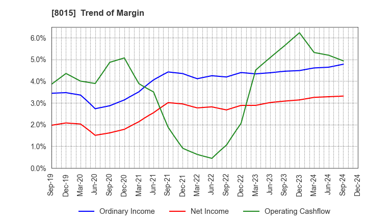 8015 TOYOTA TSUSHO CORPORATION: Trend of Margin