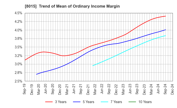 8015 TOYOTA TSUSHO CORPORATION: Trend of Mean of Ordinary Income Margin