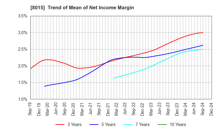 8015 TOYOTA TSUSHO CORPORATION: Trend of Mean of Net Income Margin