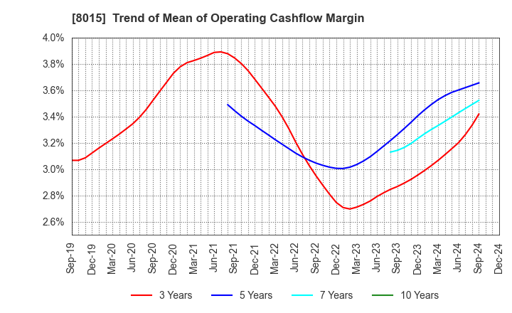 8015 TOYOTA TSUSHO CORPORATION: Trend of Mean of Operating Cashflow Margin