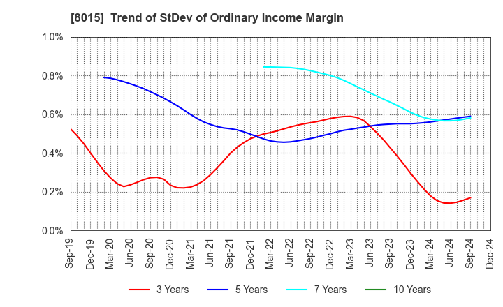 8015 TOYOTA TSUSHO CORPORATION: Trend of StDev of Ordinary Income Margin