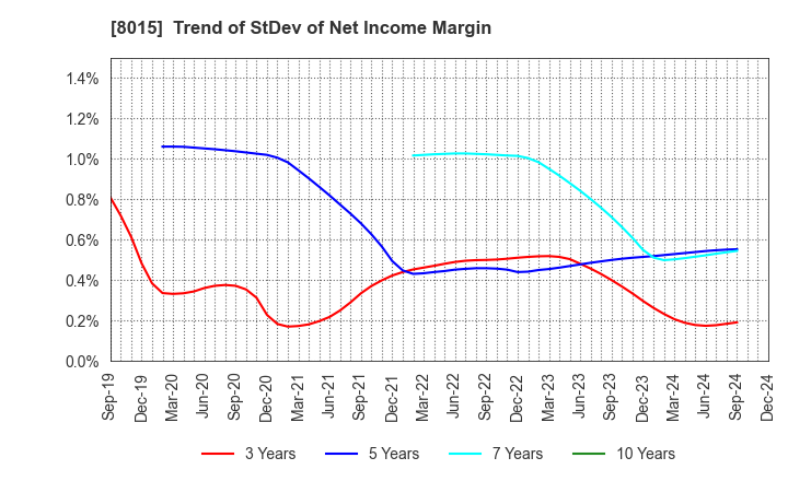 8015 TOYOTA TSUSHO CORPORATION: Trend of StDev of Net Income Margin