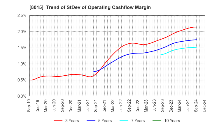 8015 TOYOTA TSUSHO CORPORATION: Trend of StDev of Operating Cashflow Margin