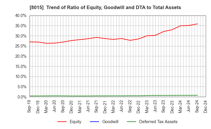 8015 TOYOTA TSUSHO CORPORATION: Trend of Ratio of Equity, Goodwill and DTA to Total Assets