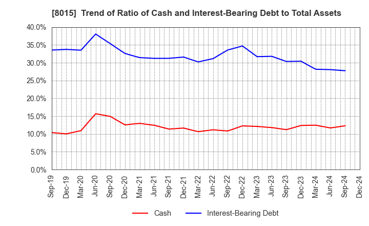 8015 TOYOTA TSUSHO CORPORATION: Trend of Ratio of Cash and Interest-Bearing Debt to Total Assets