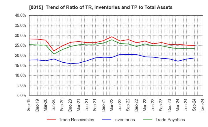 8015 TOYOTA TSUSHO CORPORATION: Trend of Ratio of TR, Inventories and TP to Total Assets