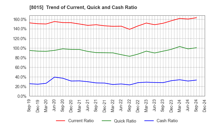 8015 TOYOTA TSUSHO CORPORATION: Trend of Current, Quick and Cash Ratio