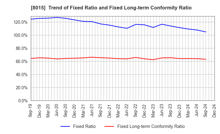 8015 TOYOTA TSUSHO CORPORATION: Trend of Fixed Ratio and Fixed Long-term Conformity Ratio