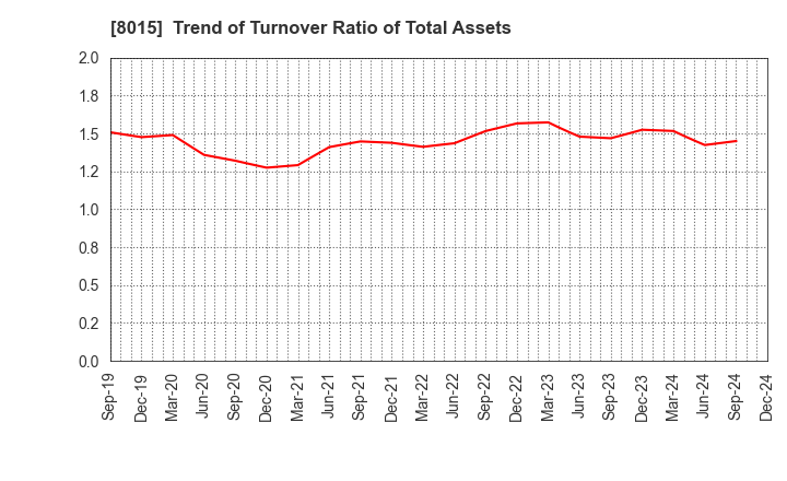 8015 TOYOTA TSUSHO CORPORATION: Trend of Turnover Ratio of Total Assets