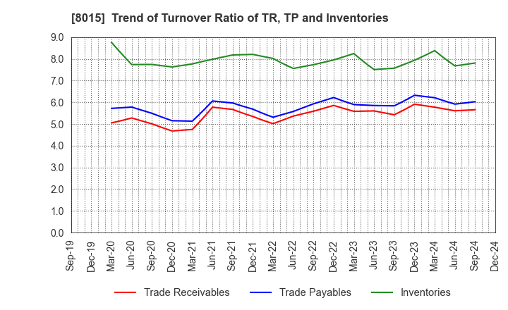 8015 TOYOTA TSUSHO CORPORATION: Trend of Turnover Ratio of TR, TP and Inventories