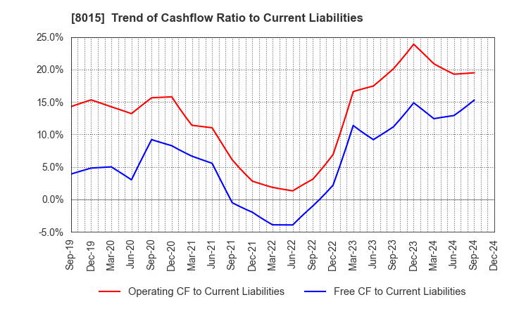 8015 TOYOTA TSUSHO CORPORATION: Trend of Cashflow Ratio to Current Liabilities