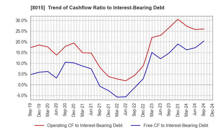 8015 TOYOTA TSUSHO CORPORATION: Trend of Cashflow Ratio to Interest-Bearing Debt