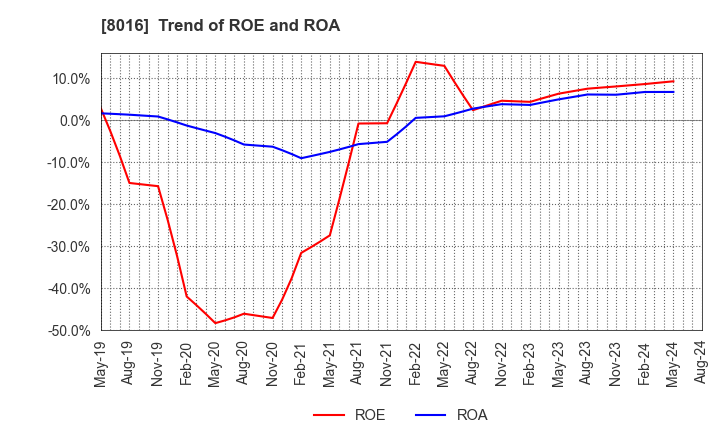 8016 ONWARD HOLDINGS CO., LTD.: Trend of ROE and ROA