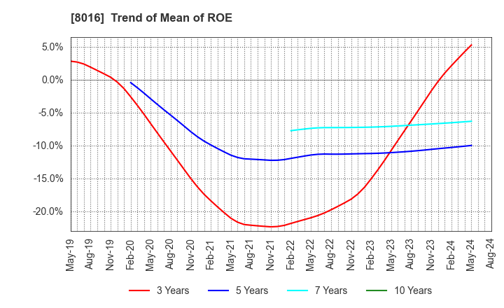 8016 ONWARD HOLDINGS CO., LTD.: Trend of Mean of ROE