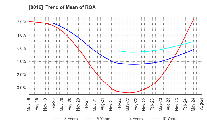 8016 ONWARD HOLDINGS CO., LTD.: Trend of Mean of ROA