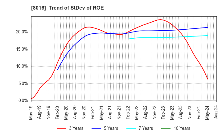 8016 ONWARD HOLDINGS CO., LTD.: Trend of StDev of ROE