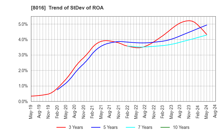 8016 ONWARD HOLDINGS CO., LTD.: Trend of StDev of ROA