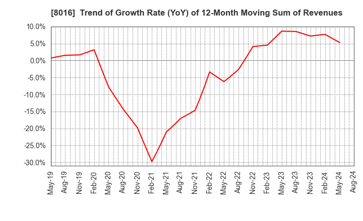 8016 ONWARD HOLDINGS CO., LTD.: Trend of Growth Rate (YoY) of 12-Month Moving Sum of Revenues