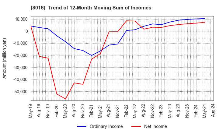 8016 ONWARD HOLDINGS CO., LTD.: Trend of 12-Month Moving Sum of Incomes