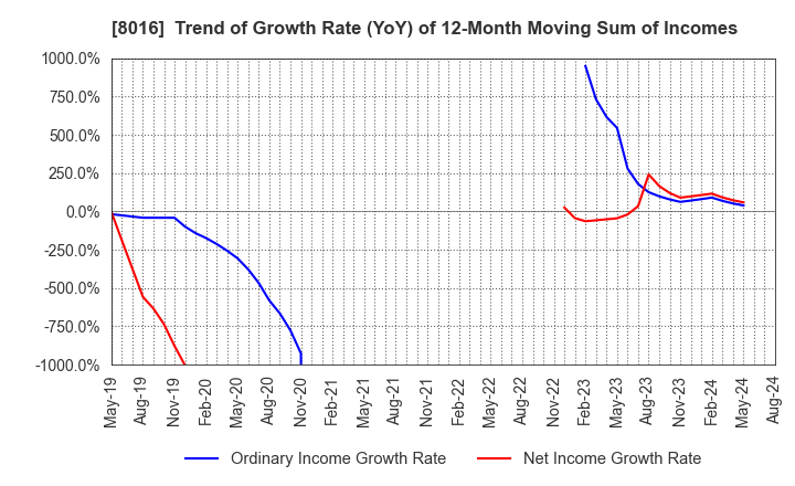 8016 ONWARD HOLDINGS CO., LTD.: Trend of Growth Rate (YoY) of 12-Month Moving Sum of Incomes