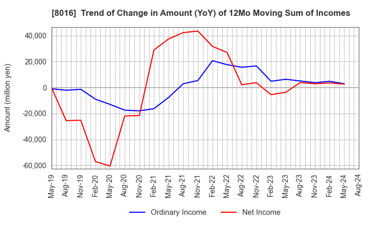 8016 ONWARD HOLDINGS CO., LTD.: Trend of Change in Amount (YoY) of 12Mo Moving Sum of Incomes