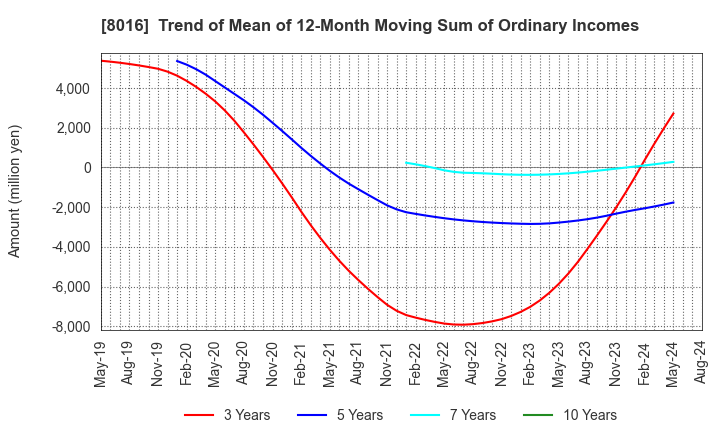 8016 ONWARD HOLDINGS CO., LTD.: Trend of Mean of 12-Month Moving Sum of Ordinary Incomes