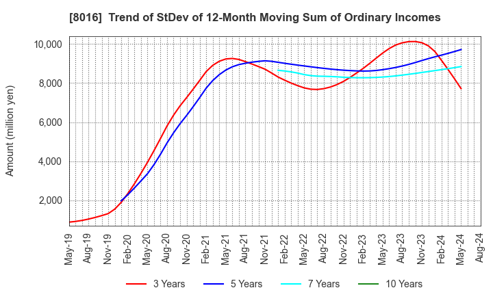 8016 ONWARD HOLDINGS CO., LTD.: Trend of StDev of 12-Month Moving Sum of Ordinary Incomes