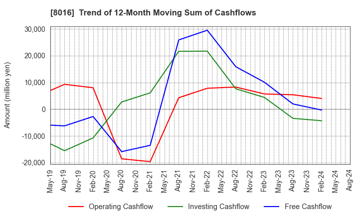 8016 ONWARD HOLDINGS CO., LTD.: Trend of 12-Month Moving Sum of Cashflows