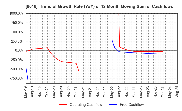 8016 ONWARD HOLDINGS CO., LTD.: Trend of Growth Rate (YoY) of 12-Month Moving Sum of Cashflows