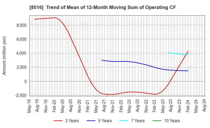 8016 ONWARD HOLDINGS CO., LTD.: Trend of Mean of 12-Month Moving Sum of Operating CF