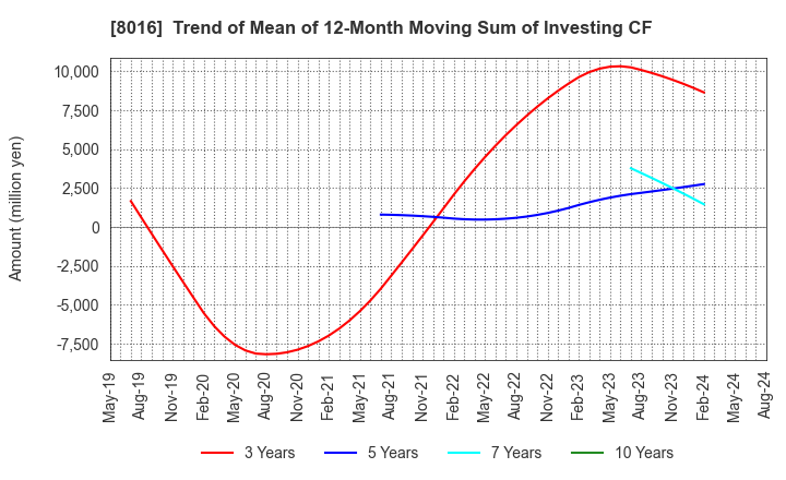 8016 ONWARD HOLDINGS CO., LTD.: Trend of Mean of 12-Month Moving Sum of Investing CF