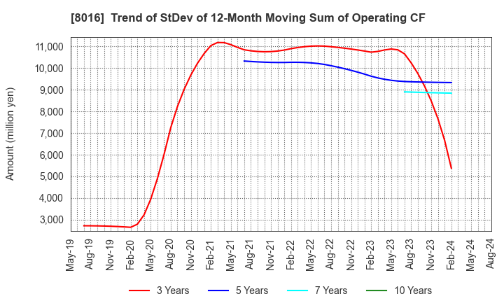 8016 ONWARD HOLDINGS CO., LTD.: Trend of StDev of 12-Month Moving Sum of Operating CF