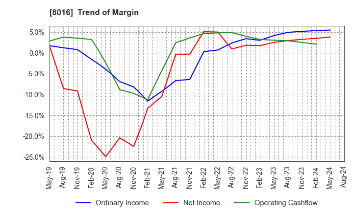 8016 ONWARD HOLDINGS CO., LTD.: Trend of Margin