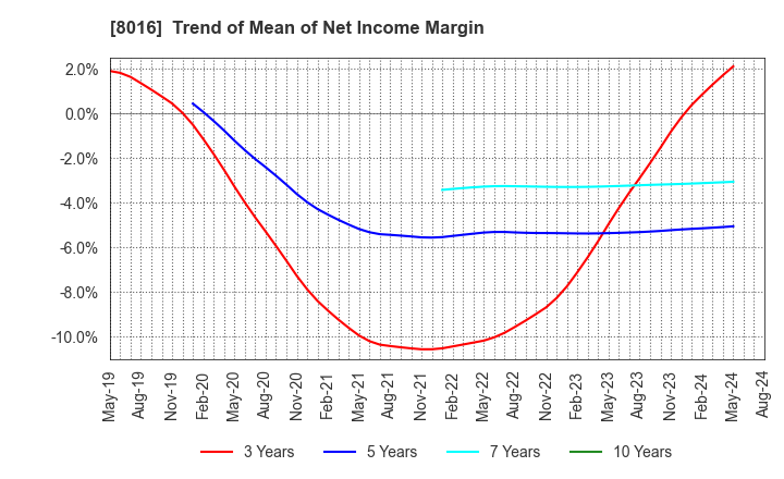 8016 ONWARD HOLDINGS CO., LTD.: Trend of Mean of Net Income Margin