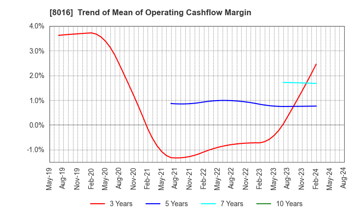 8016 ONWARD HOLDINGS CO., LTD.: Trend of Mean of Operating Cashflow Margin