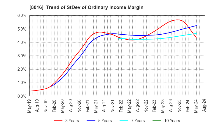 8016 ONWARD HOLDINGS CO., LTD.: Trend of StDev of Ordinary Income Margin