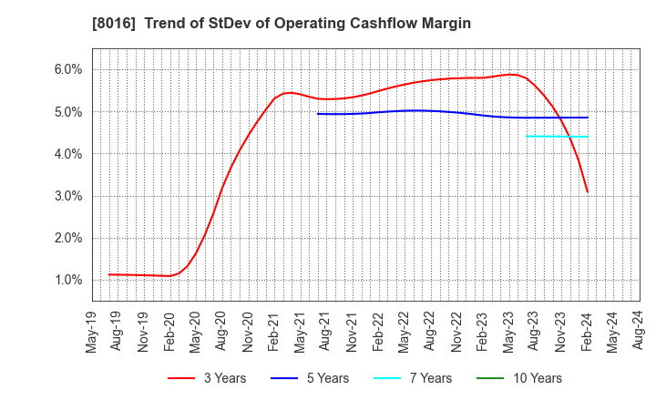 8016 ONWARD HOLDINGS CO., LTD.: Trend of StDev of Operating Cashflow Margin