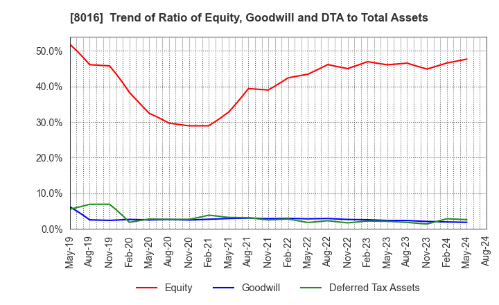 8016 ONWARD HOLDINGS CO., LTD.: Trend of Ratio of Equity, Goodwill and DTA to Total Assets