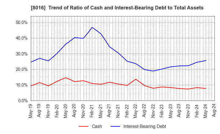 8016 ONWARD HOLDINGS CO., LTD.: Trend of Ratio of Cash and Interest-Bearing Debt to Total Assets