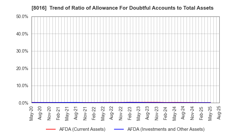 8016 ONWARD HOLDINGS CO., LTD.: Trend of Ratio of Allowance For Doubtful Accounts to Total Assets