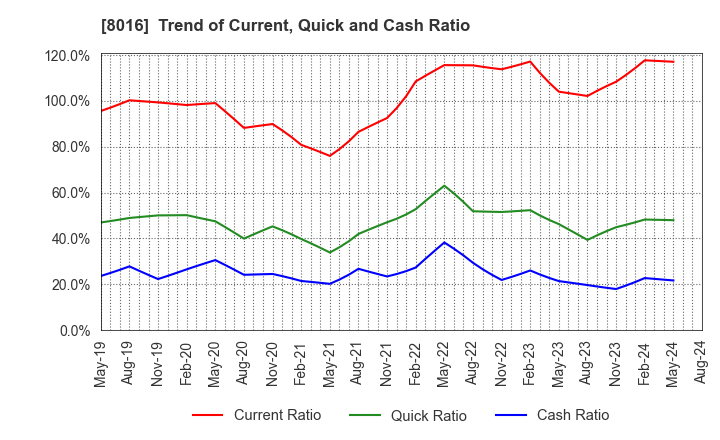 8016 ONWARD HOLDINGS CO., LTD.: Trend of Current, Quick and Cash Ratio