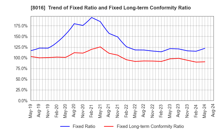 8016 ONWARD HOLDINGS CO., LTD.: Trend of Fixed Ratio and Fixed Long-term Conformity Ratio