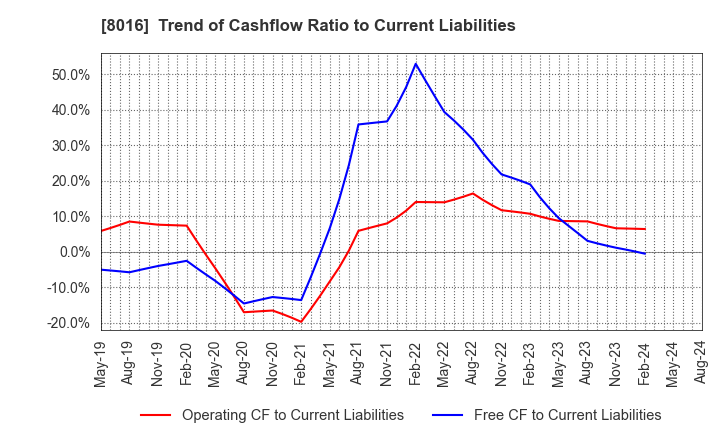 8016 ONWARD HOLDINGS CO., LTD.: Trend of Cashflow Ratio to Current Liabilities