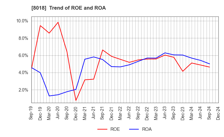 8018 SANKYO SEIKO CO.,LTD.: Trend of ROE and ROA