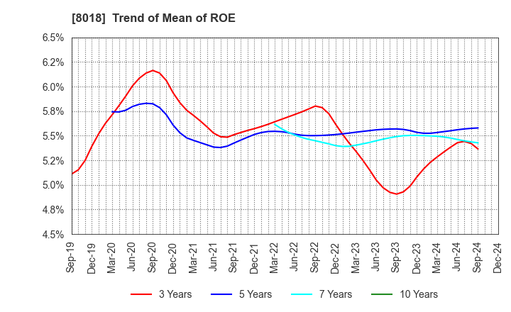 8018 SANKYO SEIKO CO.,LTD.: Trend of Mean of ROE