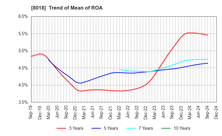 8018 SANKYO SEIKO CO.,LTD.: Trend of Mean of ROA