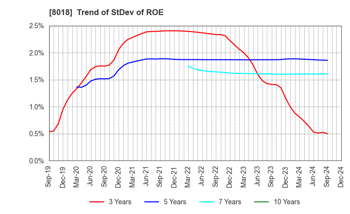 8018 SANKYO SEIKO CO.,LTD.: Trend of StDev of ROE